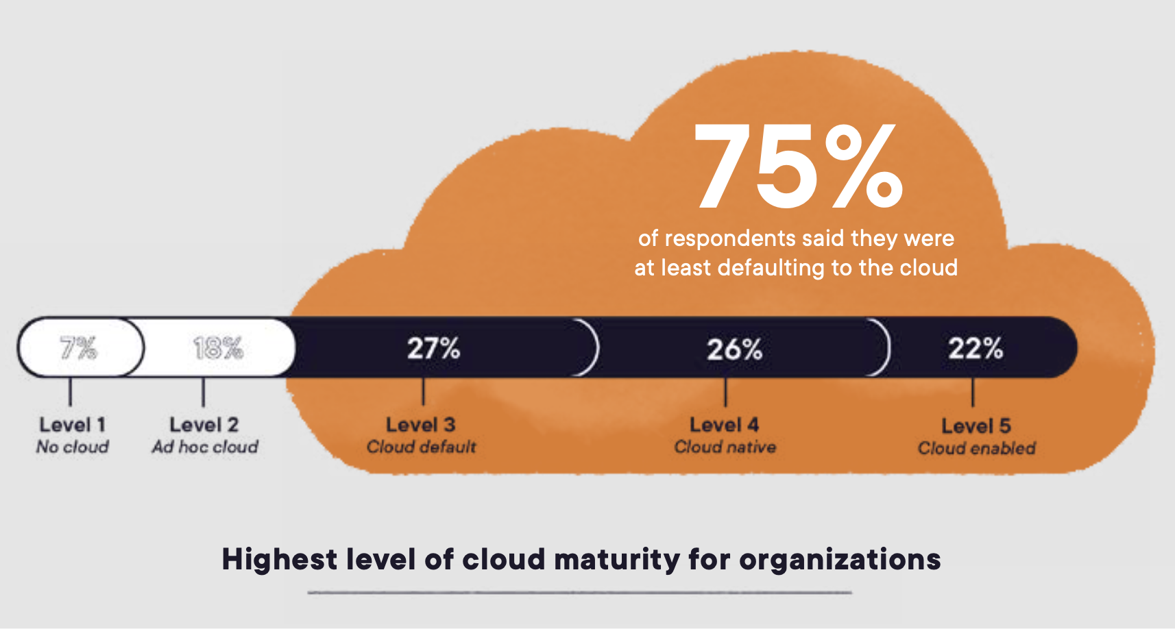 Pluralsight 2022 Sate of Cloud Report: 75% of tech leaders say they're building all new products and features in the cloud